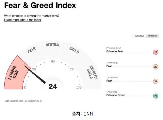 한 때 극단적 공포 수준까지 치달았던 cnn '공포탐욕지수'.